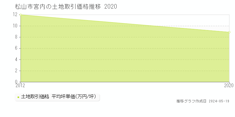 松山市宮内の土地価格推移グラフ 