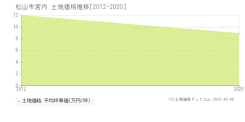 宮内(松山市)の土地価格推移グラフ(坪単価)[2012-2020年]