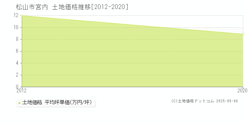 松山市宮内の土地価格推移グラフ 