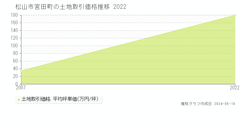 松山市宮田町の土地価格推移グラフ 