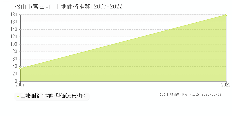 宮田町(松山市)の土地価格推移グラフ(坪単価)[2007-2022年]