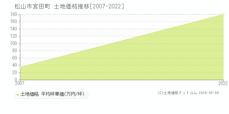 松山市宮田町の土地価格推移グラフ 