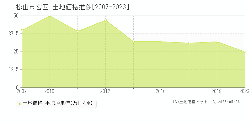 宮西(松山市)の土地価格推移グラフ(坪単価)[2007-2023年]
