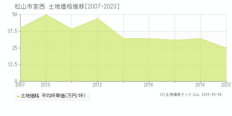 松山市宮西の土地価格推移グラフ 