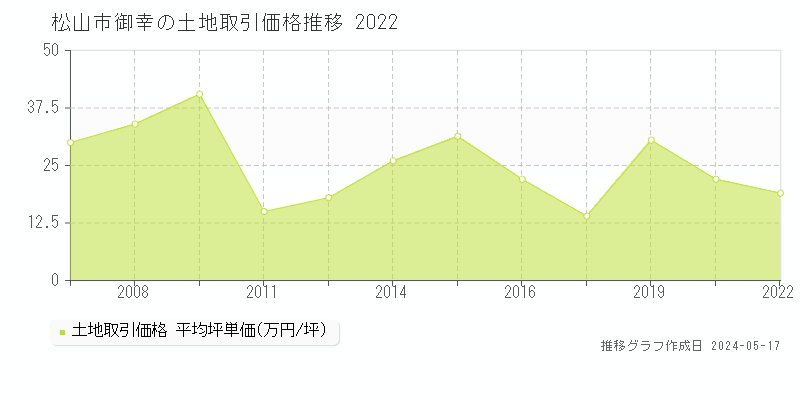 松山市御幸の土地価格推移グラフ 