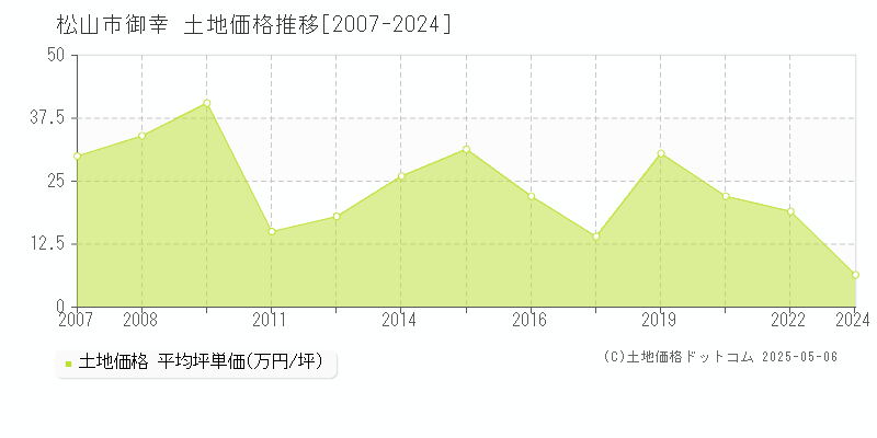 御幸(松山市)の土地価格推移グラフ(坪単価)[2007-2024年]