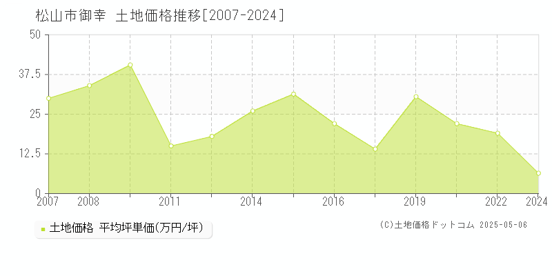 松山市御幸の土地価格推移グラフ 