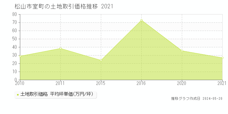 松山市室町の土地価格推移グラフ 