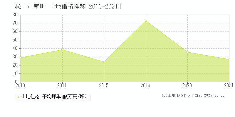 室町(松山市)の土地価格推移グラフ(坪単価)[2010-2021年]
