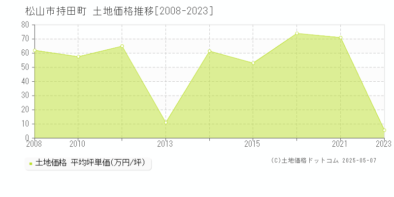 持田町(松山市)の土地価格推移グラフ(坪単価)[2008-2023年]