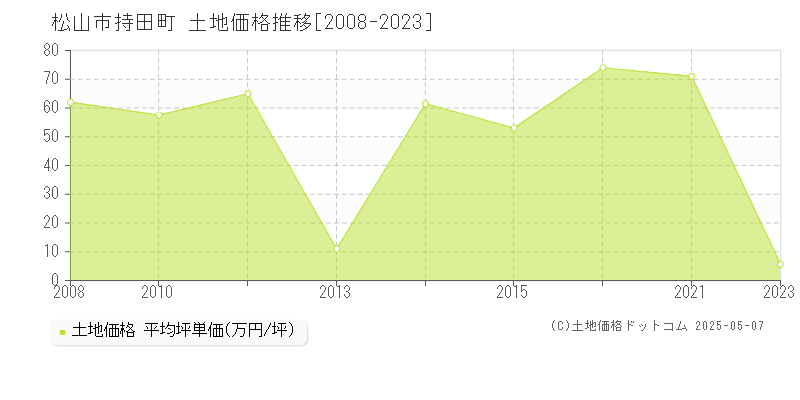 松山市持田町の土地価格推移グラフ 