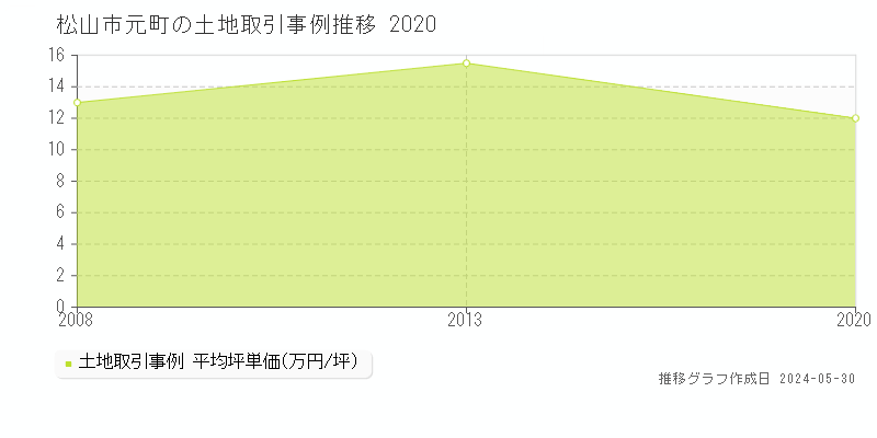 松山市元町の土地価格推移グラフ 