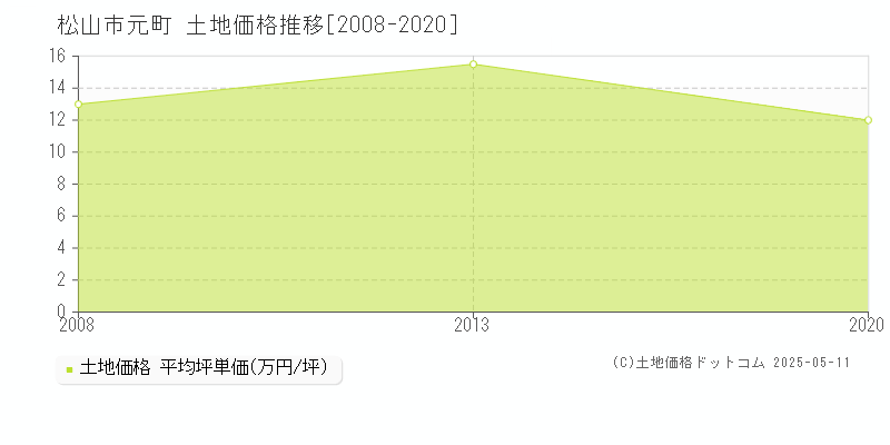 元町(松山市)の土地価格推移グラフ(坪単価)[2008-2020年]