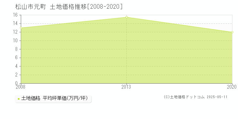 松山市元町の土地価格推移グラフ 