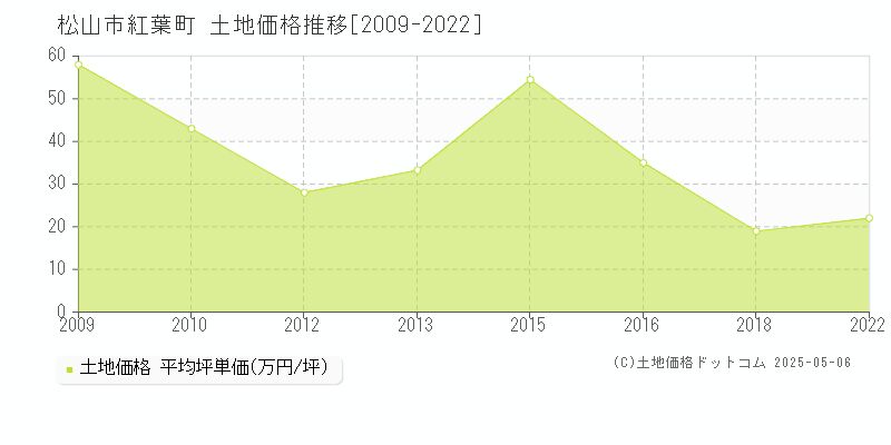 紅葉町(松山市)の土地価格推移グラフ(坪単価)[2009-2022年]