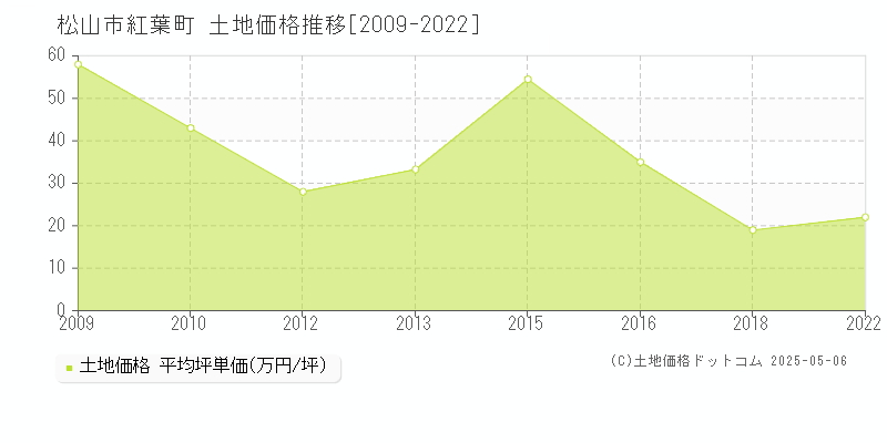 松山市紅葉町の土地価格推移グラフ 