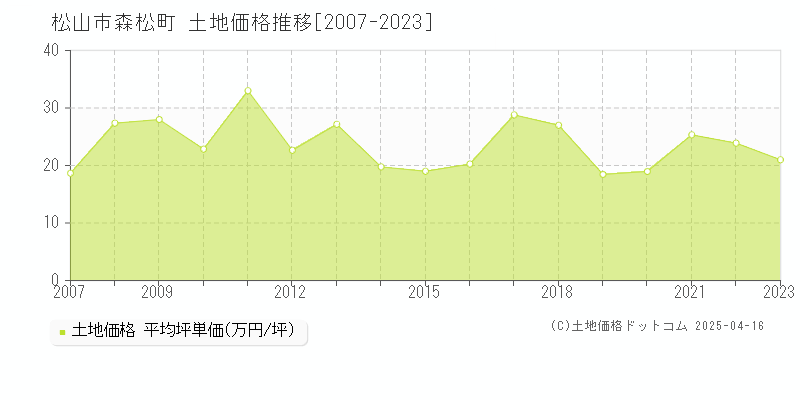 松山市森松町の土地取引価格推移グラフ 