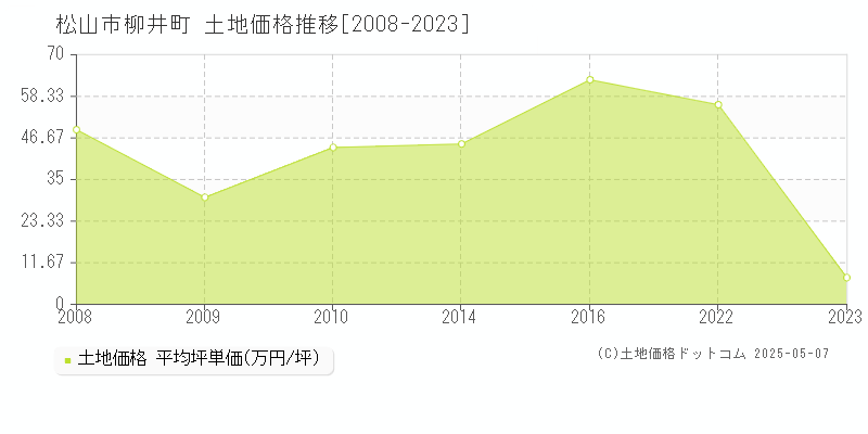 柳井町(松山市)の土地価格推移グラフ(坪単価)[2008-2023年]