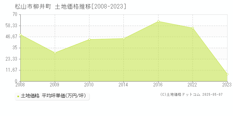 松山市柳井町の土地価格推移グラフ 