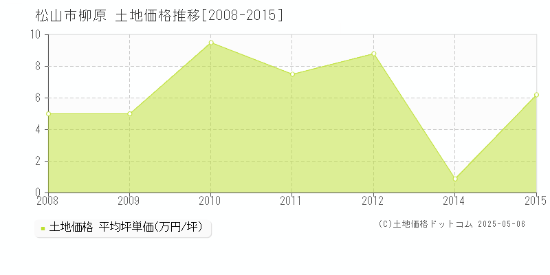 柳原(松山市)の土地価格推移グラフ(坪単価)[2008-2015年]