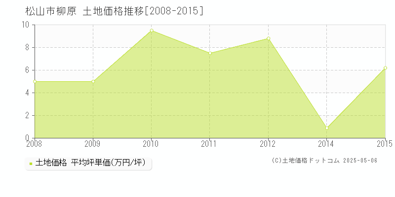 松山市柳原の土地価格推移グラフ 