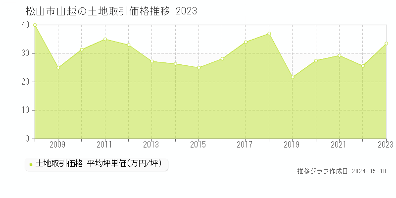 松山市山越の土地価格推移グラフ 