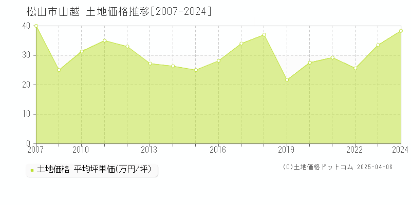 松山市山越の土地価格推移グラフ 