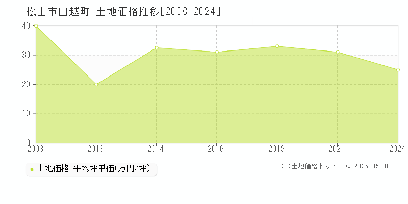 山越町(松山市)の土地価格推移グラフ(坪単価)[2008-2024年]