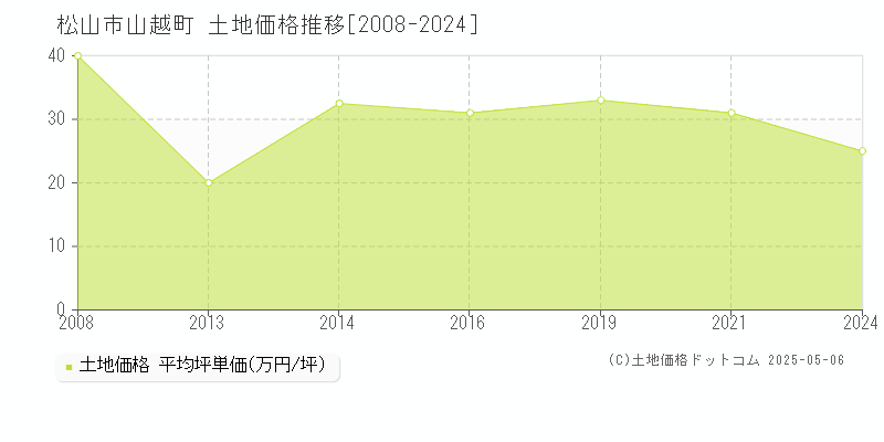 松山市山越町の土地価格推移グラフ 