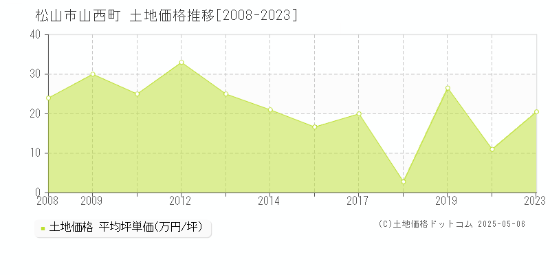 山西町(松山市)の土地価格推移グラフ(坪単価)[2008-2023年]