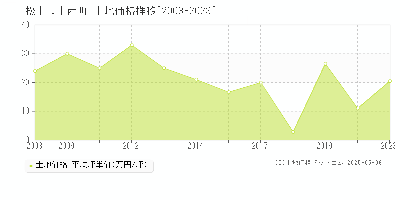 松山市山西町の土地価格推移グラフ 