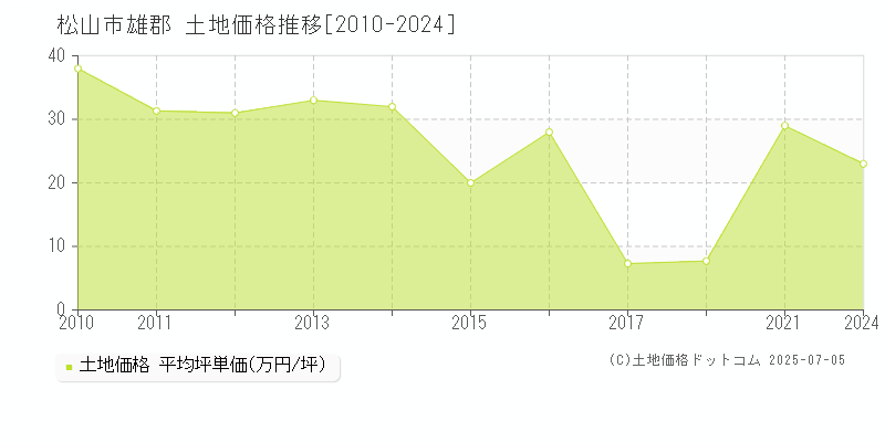 雄郡(松山市)の土地価格推移グラフ(坪単価)[2010-2024年]