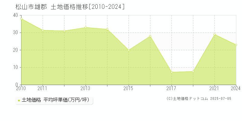 松山市雄郡の土地価格推移グラフ 