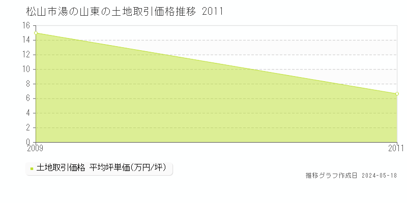 松山市湯の山東の土地価格推移グラフ 