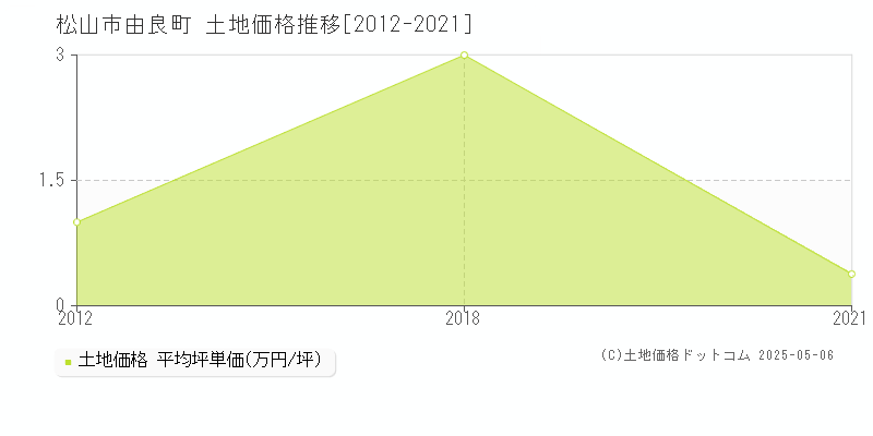 由良町(松山市)の土地価格推移グラフ(坪単価)[2012-2021年]