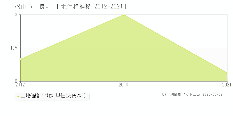 松山市由良町の土地価格推移グラフ 