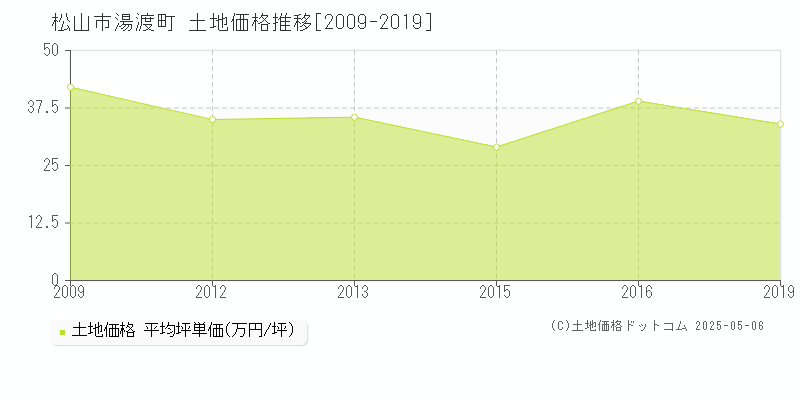 湯渡町(松山市)の土地価格推移グラフ(坪単価)[2009-2019年]