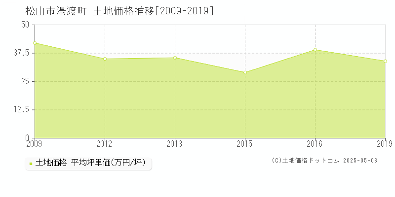 松山市湯渡町の土地価格推移グラフ 