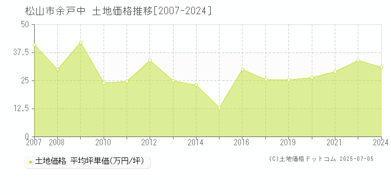 余戸中(松山市)の土地価格推移グラフ(坪単価)[2007-2024年]