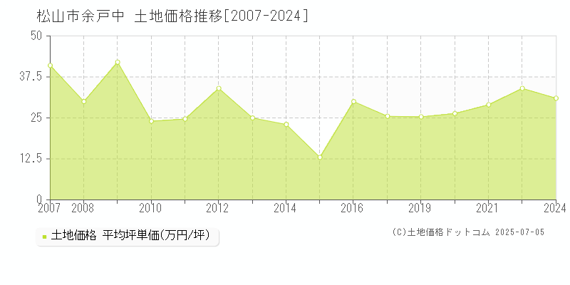 松山市余戸中の土地価格推移グラフ 