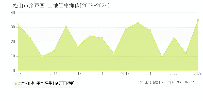 松山市余戸西の土地価格推移グラフ 