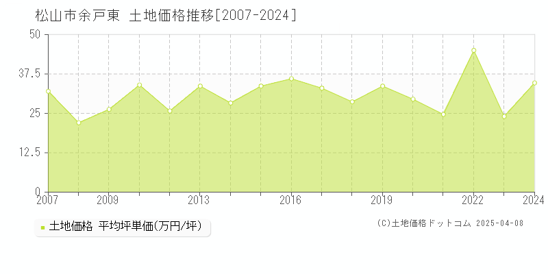 松山市余戸東の土地価格推移グラフ 