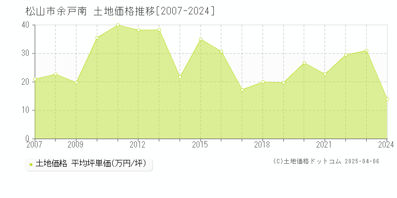 松山市余戸南の土地価格推移グラフ 