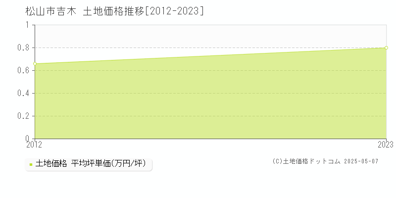 吉木(松山市)の土地価格推移グラフ(坪単価)[2012-2023年]