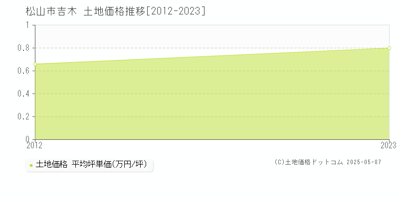 松山市吉木の土地価格推移グラフ 