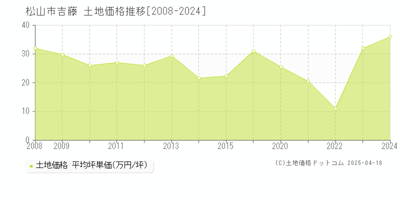 松山市吉藤の土地価格推移グラフ 