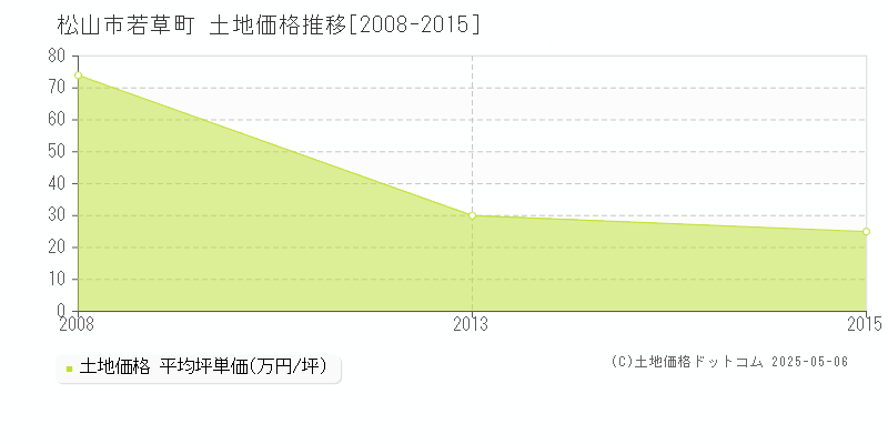 若草町(松山市)の土地価格推移グラフ(坪単価)[2008-2015年]