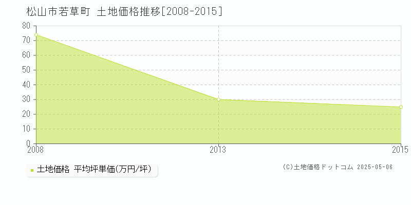 松山市若草町の土地価格推移グラフ 