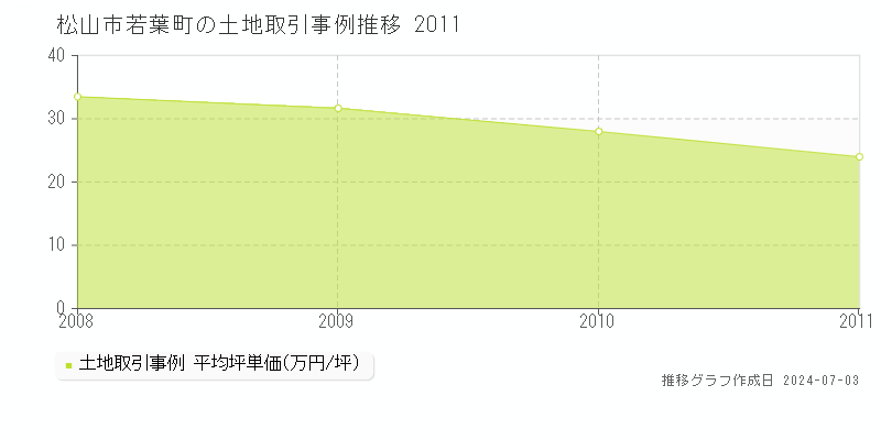 松山市若葉町の土地価格推移グラフ 