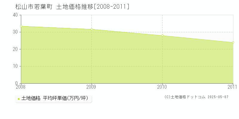 若葉町(松山市)の土地価格推移グラフ(坪単価)[2008-2011年]